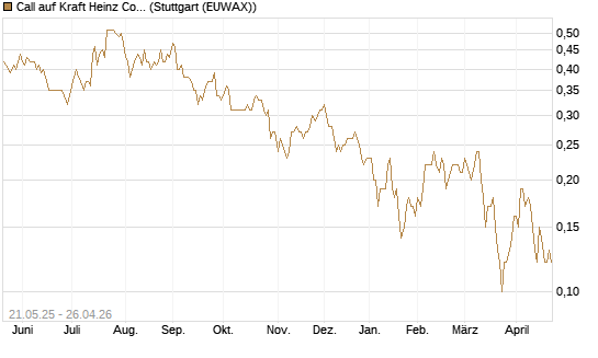 Call auf Kraft Heinz Company [Société Générale Effekten GmbH] Chart
