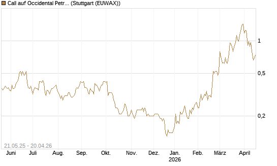 Call auf Occidental Petroleum Corp. [Société Générale Effekten GmbH] Chart
