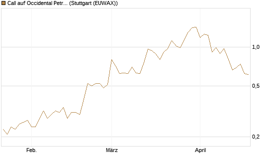 Call auf Occidental Petroleum Corp. [Société Générale Effekten GmbH] Chart