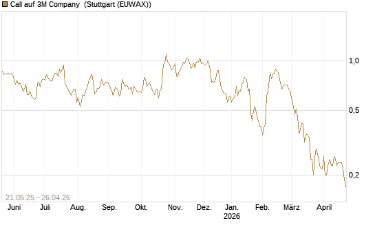 Call auf 3M Company [Société Générale Effekten GmbH] Chart