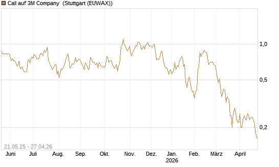 Call auf 3M Company [Société Générale Effekten GmbH] Chart
