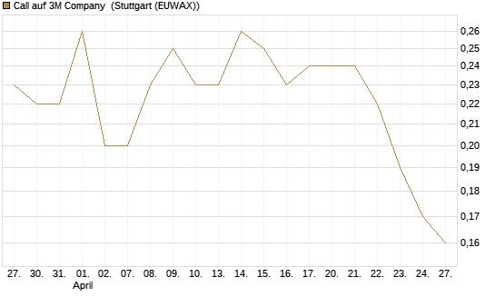 Call auf 3M Company [Société Générale Effekten GmbH] Chart