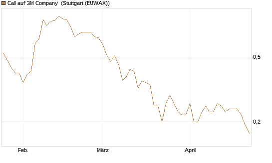 Call auf 3M Company [Société Générale Effekten GmbH] Chart