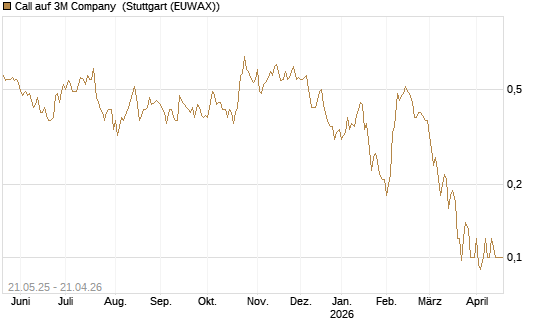 Call auf 3M Company [Société Générale Effekten GmbH] Chart