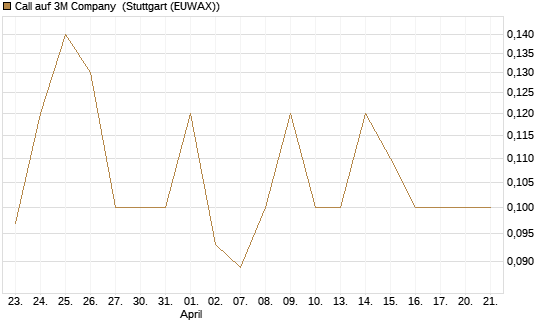 Call auf 3M Company [Société Générale Effekten GmbH] Chart