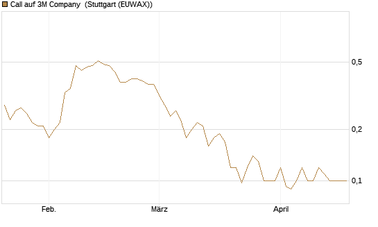 Call auf 3M Company [Société Générale Effekten GmbH] Chart