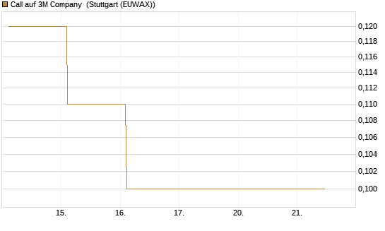 Call auf 3M Company [Société Générale Effekten GmbH] Chart