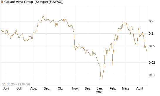 Call auf Altria Group [Société Générale Effekten GmbH] Chart