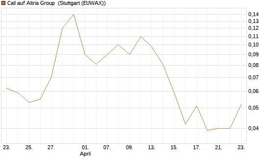 Call auf Altria Group [Société Générale Effekten GmbH] Chart
