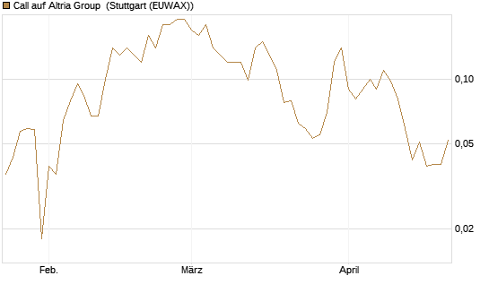 Call auf Altria Group [Société Générale Effekten GmbH] Chart