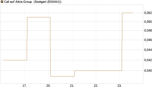 Call auf Altria Group [Société Générale Effekten GmbH] Chart