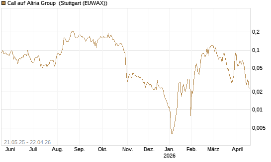 Call auf Altria Group [Société Générale Effekten GmbH] Chart