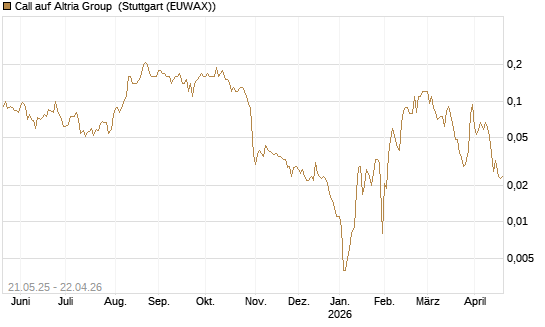 Call auf Altria Group [Société Générale Effekten GmbH] Chart