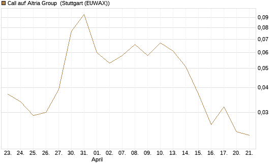 Call auf Altria Group [Société Générale Effekten GmbH] Chart