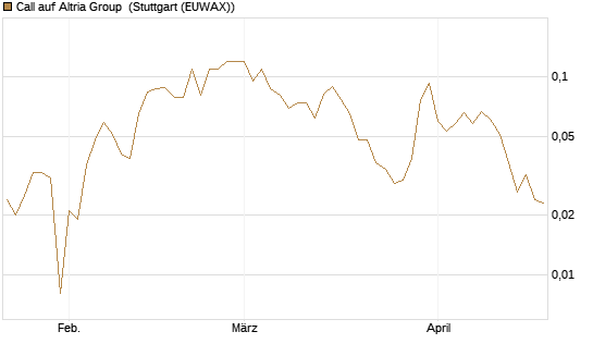 Call auf Altria Group [Société Générale Effekten GmbH] Chart
