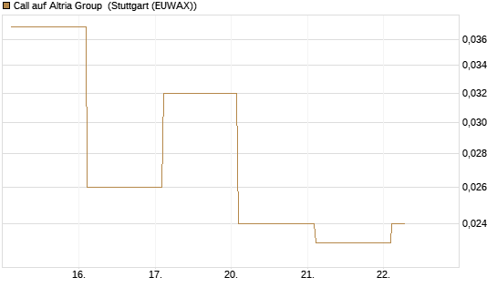 Call auf Altria Group [Société Générale Effekten GmbH] Chart