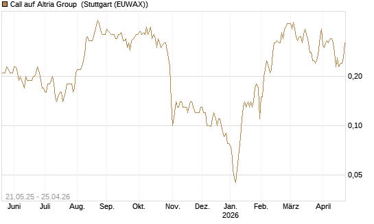 Call auf Altria Group [Société Générale Effekten GmbH] Chart