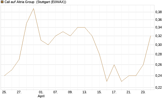 Call auf Altria Group [Société Générale Effekten GmbH] Chart