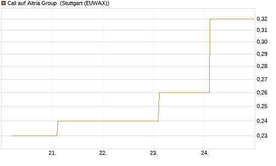 Call auf Altria Group [Société Générale Effekten GmbH] Chart