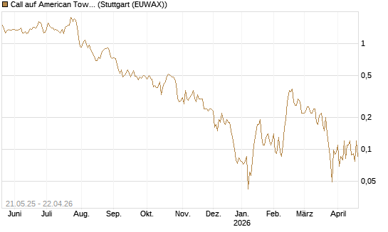 Call auf American Tower [Société Générale Effekten GmbH] Chart