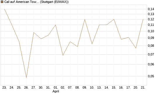 Call auf American Tower [Société Générale Effekten GmbH] Chart