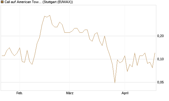 Call auf American Tower [Société Générale Effekten GmbH] Chart