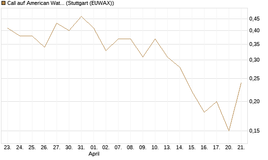 Call auf American Water Works [Société Générale Effekten GmbH] Chart