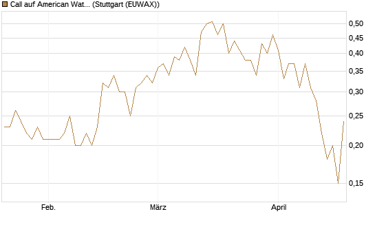 Call auf American Water Works [Société Générale Effekten GmbH] Chart