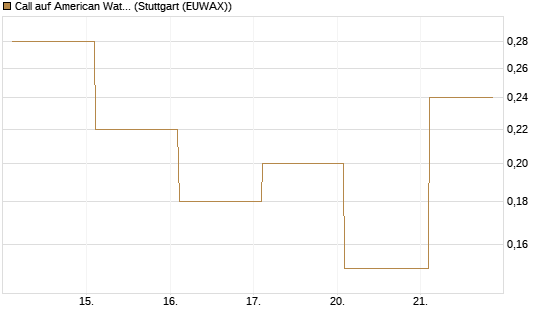 Call auf American Water Works [Société Générale Effekten GmbH] Chart