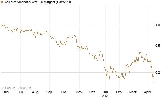 Call auf American Water Works [Société Générale Effekten GmbH] Chart