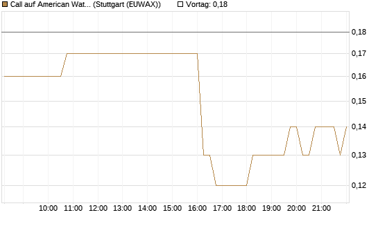Call auf American Water Works [Société Générale Effekten GmbH] Chart
