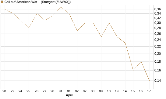 Call auf American Water Works [Société Générale Effekten GmbH] Chart