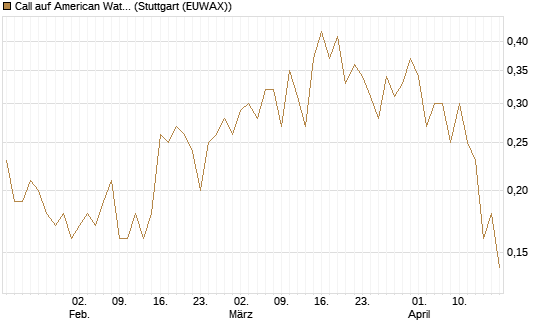 Call auf American Water Works [Société Générale Effekten GmbH] Chart