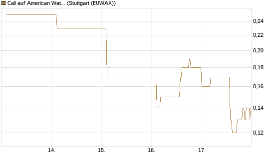 Call auf American Water Works [Société Générale Effekten GmbH] Chart