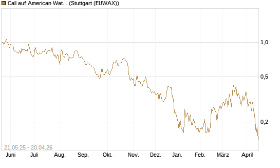 Call auf American Water Works [Société Générale Effekten GmbH] Chart