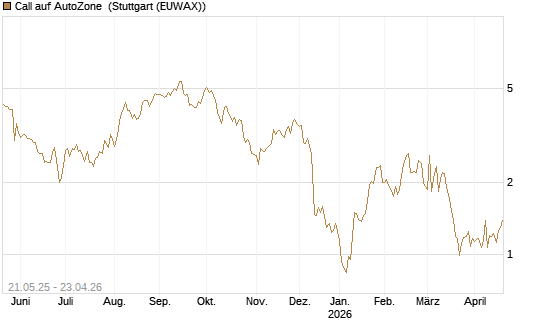 Call auf AutoZone [Société Générale Effekten GmbH] Chart