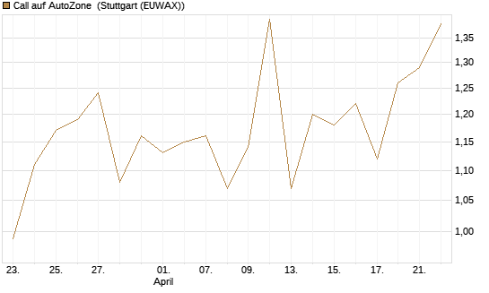Call auf AutoZone [Société Générale Effekten GmbH] Chart