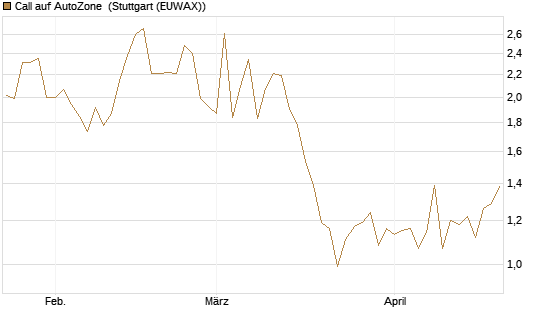 Call auf AutoZone [Société Générale Effekten GmbH] Chart
