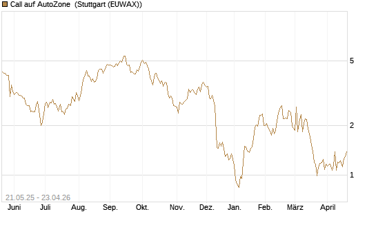 Call auf AutoZone [Société Générale Effekten GmbH] Chart