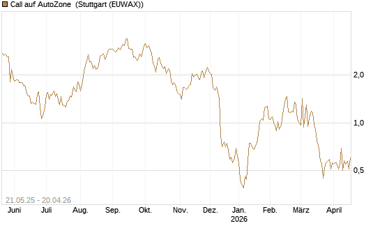 Call auf AutoZone [Société Générale Effekten GmbH] Chart