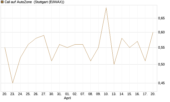 Call auf AutoZone [Société Générale Effekten GmbH] Chart