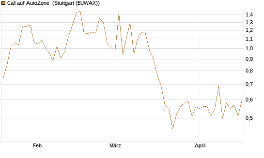 Call auf AutoZone [Société Générale Effekten GmbH] Chart