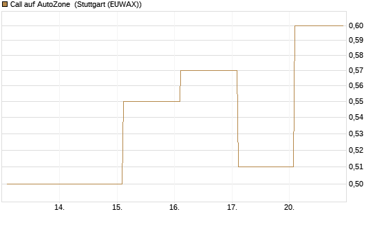 Call auf AutoZone [Société Générale Effekten GmbH] Chart