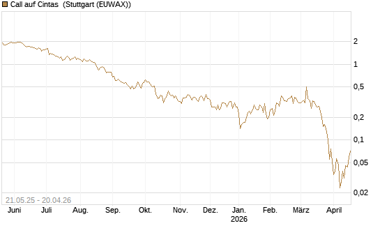 Call auf Cintas [Société Générale Effekten GmbH] Chart