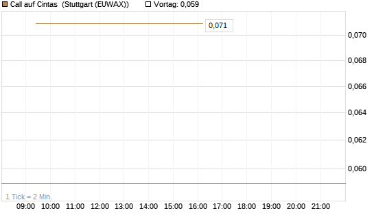 Call auf Cintas [Société Générale Effekten GmbH] Chart