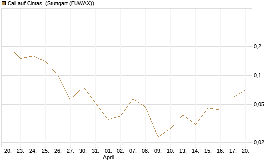 Call auf Cintas [Société Générale Effekten GmbH] Chart