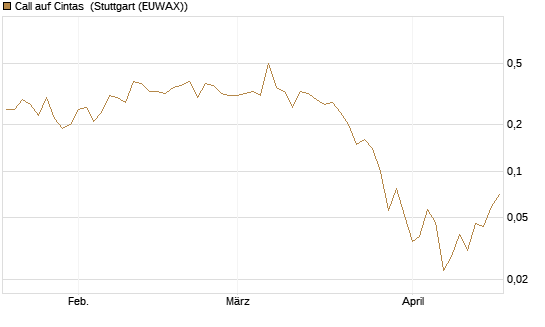 Call auf Cintas [Société Générale Effekten GmbH] Chart