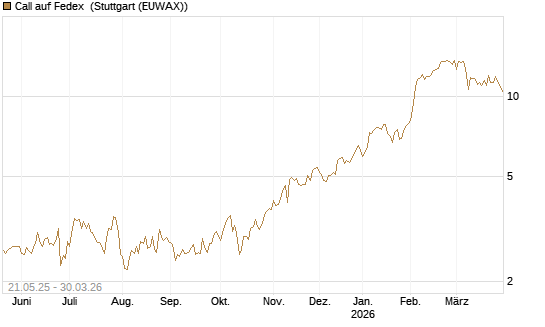 Call auf Fedex [Société Générale Effekten GmbH] Chart