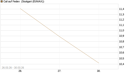 Call auf Fedex [Société Générale Effekten GmbH] Chart