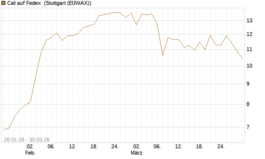 Call auf Fedex [Société Générale Effekten GmbH] Chart